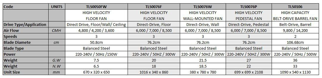 Specifications Table - High Velocity Fans Series - Powerbuilt Tools